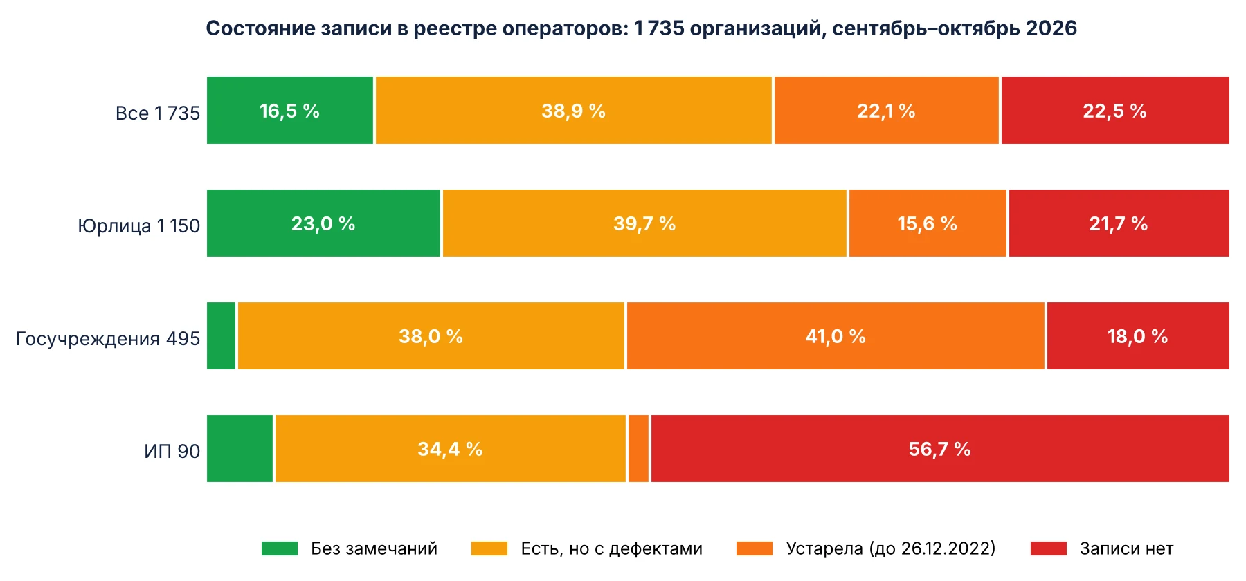Состояние записи в реестре операторов у 1 735 организаций: без замечаний 16,5 %, есть, но с дефектами 38,9 %, устарела 22,1 %, записи нет 22,5 %; отдельно по юрлицам, госучреждениям и ИП
